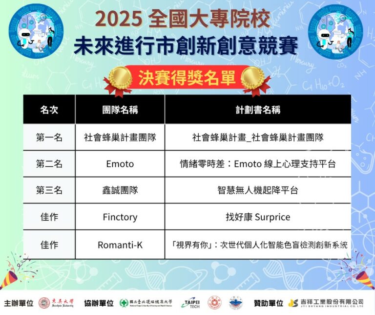 「2025年全國大專院校『未來進行市』創新創意競賽」決賽獲獎名單(2025/06/26)