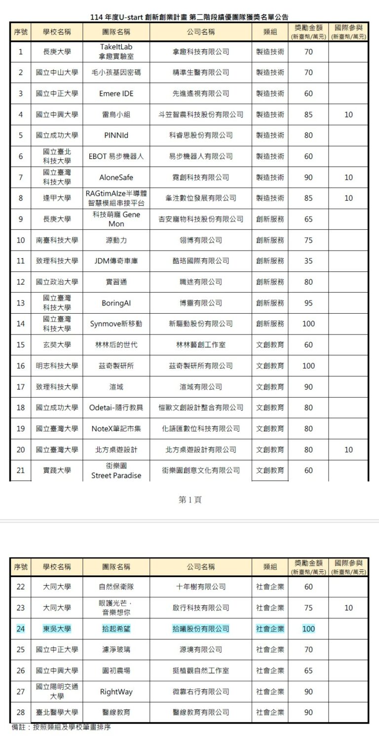恭喜東吳創創基地團隊【拾起希望】榮獲第二階段績優團隊最高獎金100萬元！