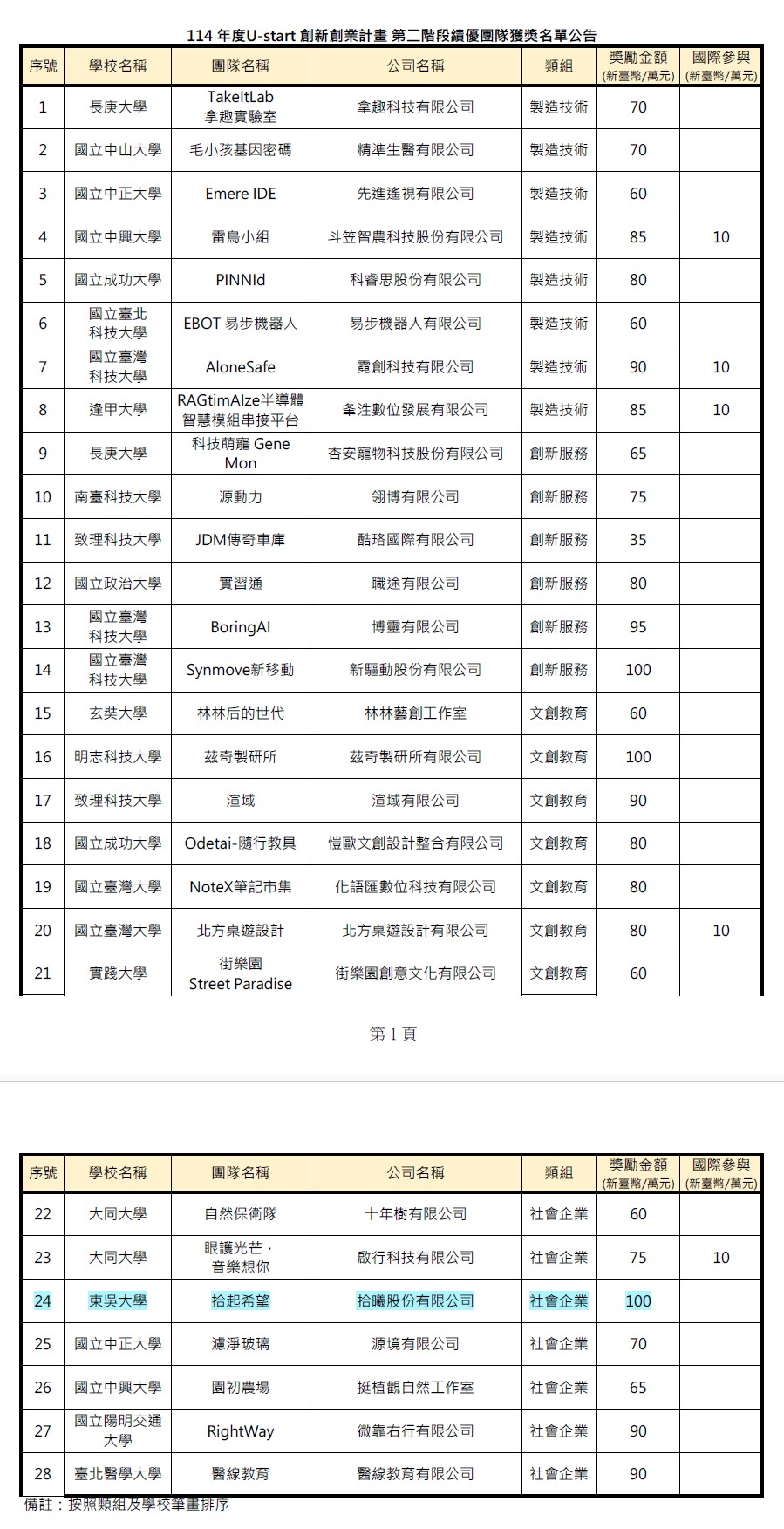 恭喜東吳創創基地團隊【拾起希望】榮獲第二階段績優團隊最高獎金100萬元！